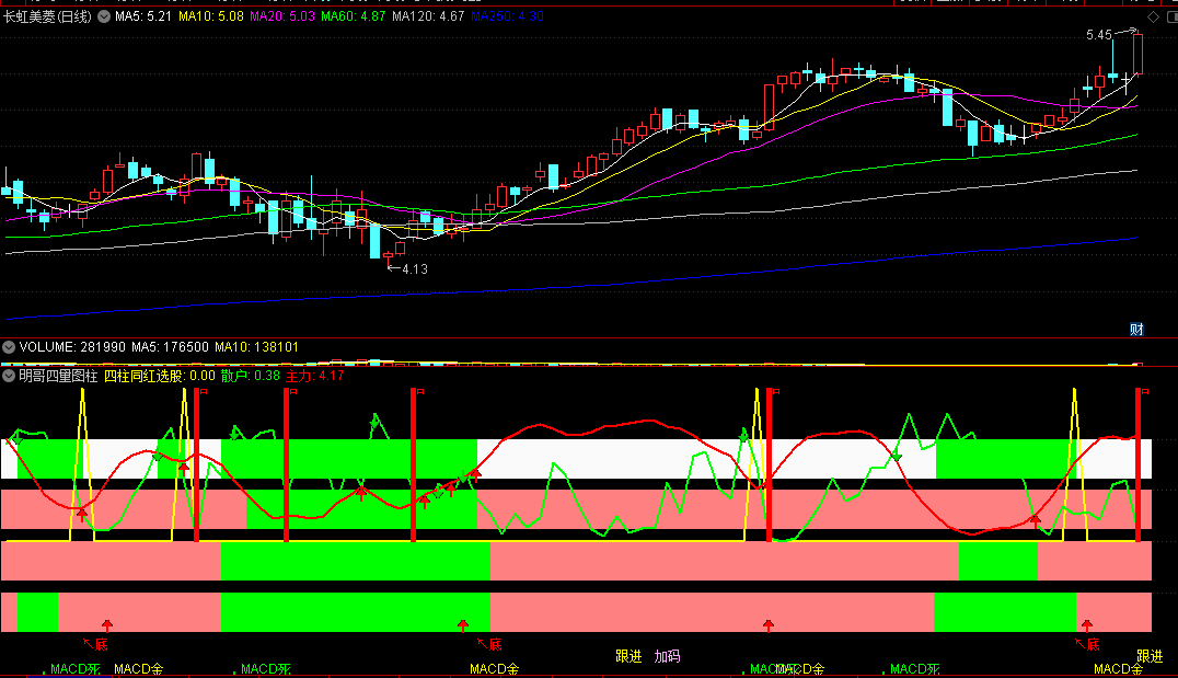 〖明哥四量图柱〗副图指标 四柱同红选股 倍量跟进 通达信 源码