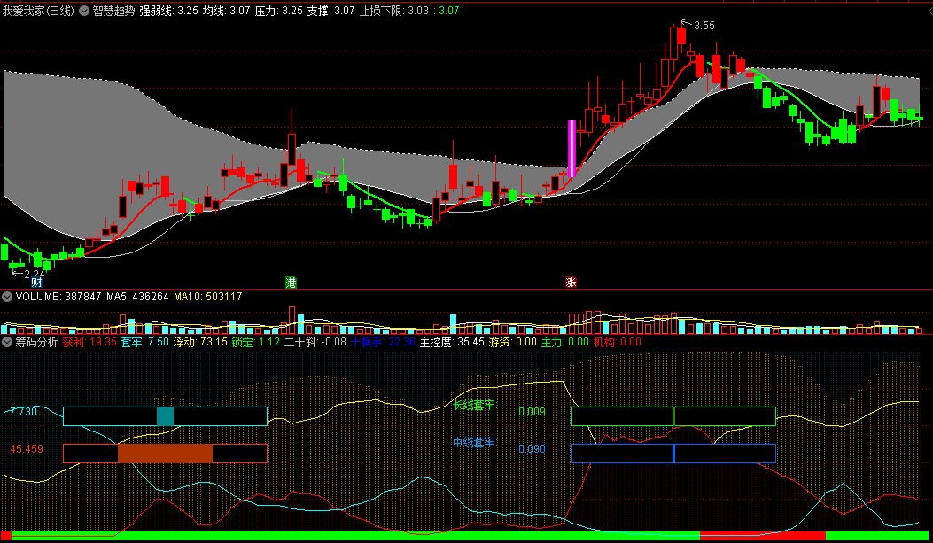 〖智慧趋势〗主图指标 红K线站上灰色飘带走强 紫色是涨停K 通达信 源码