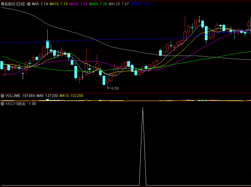 〖543210战法〗副图/选股指标 来自倒数三线 在回调时进行寻找买点 通达信 源码