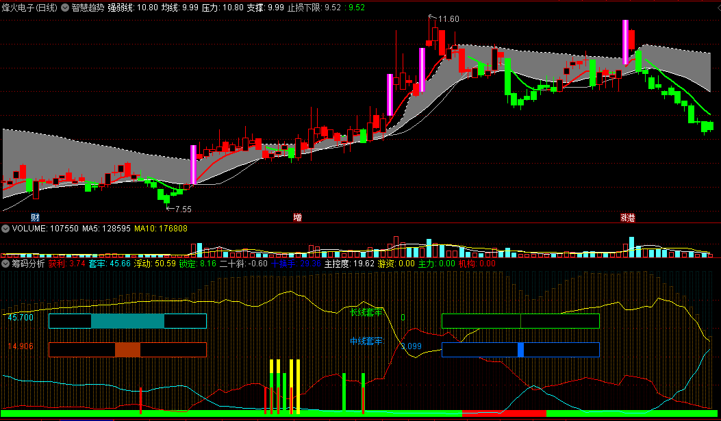 〖智慧趋势〗主图指标 红K线站上灰色飘带走强 紫色是涨停K 通达信 源码