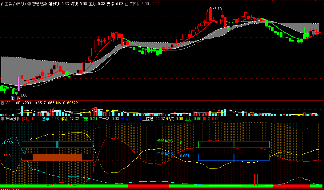 〖智慧趋势〗主图指标 红K线站上灰色飘带走强 紫色是涨停K 通达信 源码