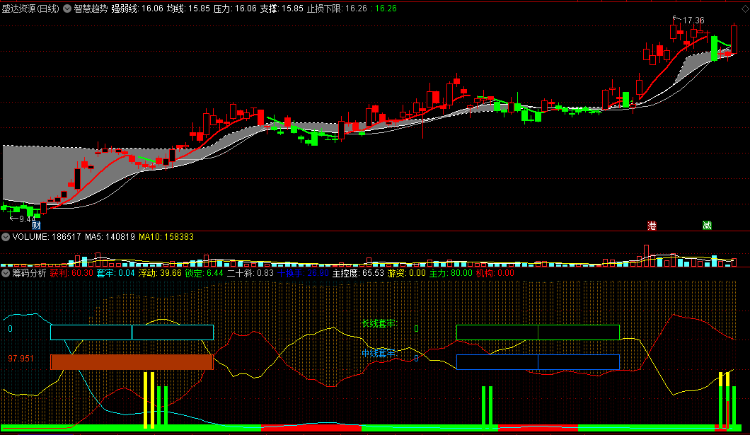 〖智慧趋势〗主图指标 红K线站上灰色飘带走强 紫色是涨停K 通达信 源码