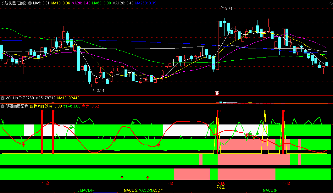 〖明哥四量图柱〗副图指标 四柱同红选股 倍量跟进 通达信 源码