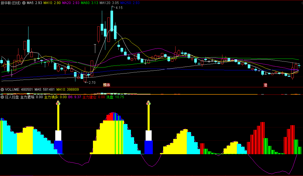 〖狂人控盘〗副图指标 主力洗盘、主力诱多、主力建仓、主力退场 控盘程度 通达信 源码