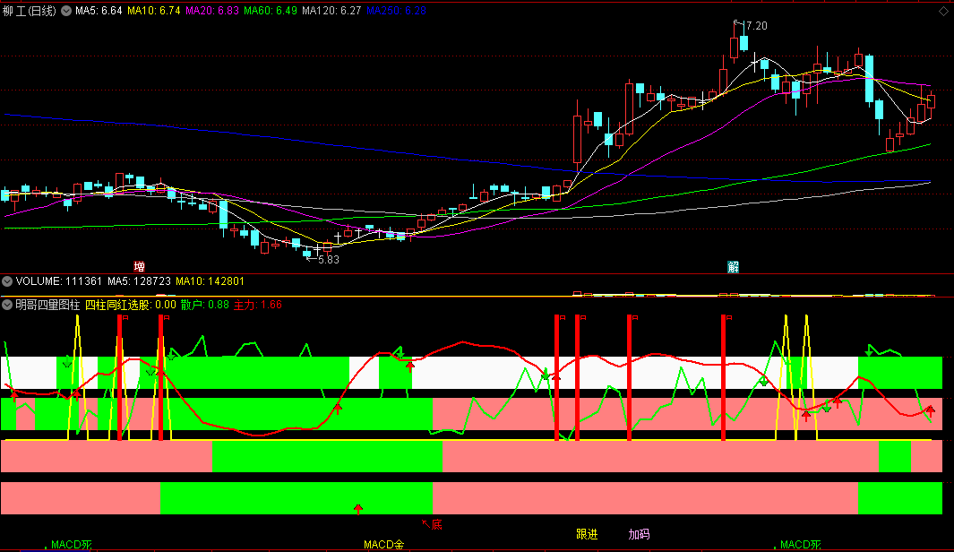 〖明哥四量图柱〗副图指标 四柱同红选股 倍量跟进 通达信 源码