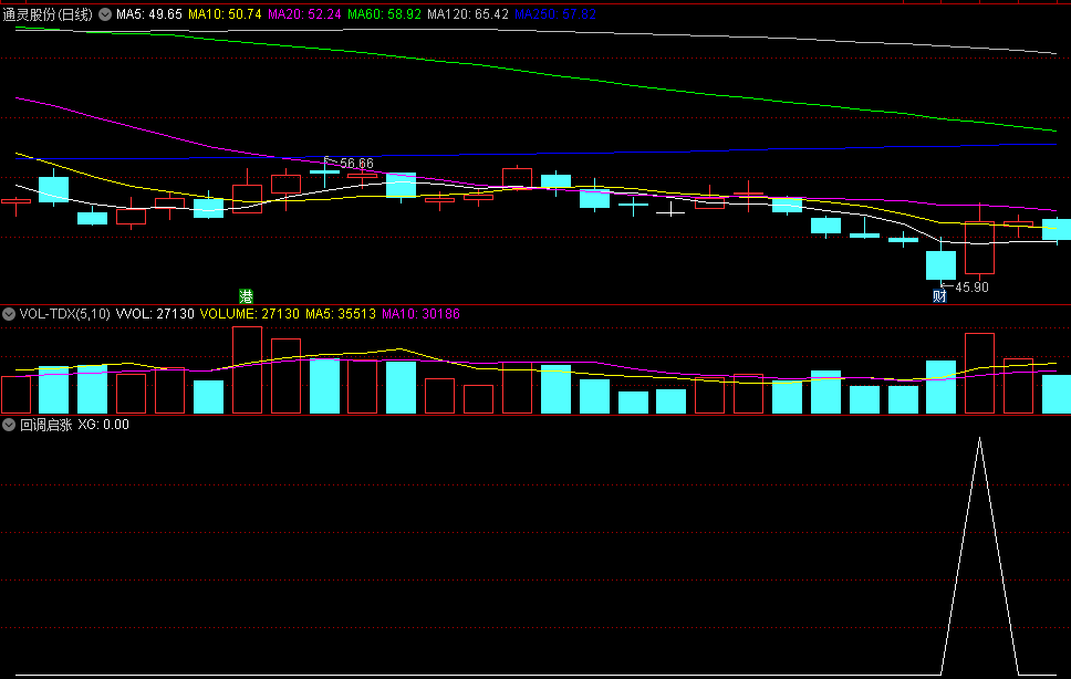 〖回调启涨〗副图/选股指标 追逐主力动作 信号点在回调启涨位置 信号少 通达信 源码