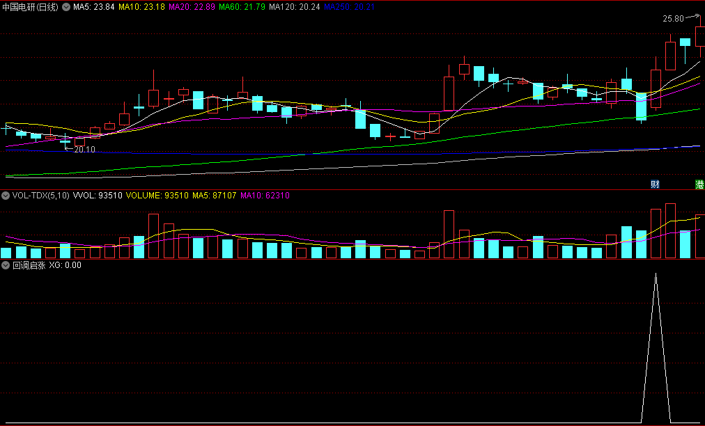 〖回调启涨〗副图/选股指标 追逐主力动作 信号点在回调启涨位置 信号少 通达信 源码