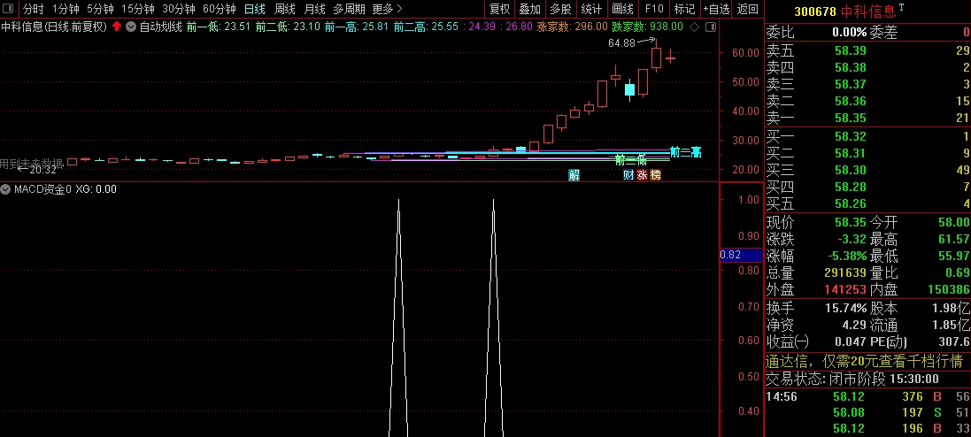 〖MACD资金〗副图/选股指标 创业板启动前大肉指标 绝对好东西别错过 通达信 源码