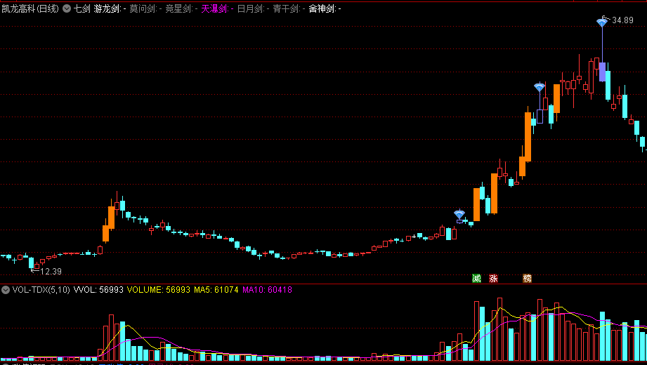 〖七剑〗副图指标 适用于活跃股强势股 用于底部吸纳追涨 通达信 源码