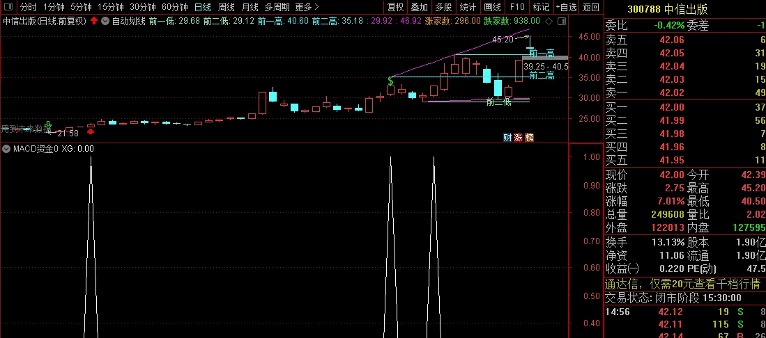 〖MACD资金〗副图/选股指标 创业板启动前大肉指标 绝对好东西别错过 通达信 源码
