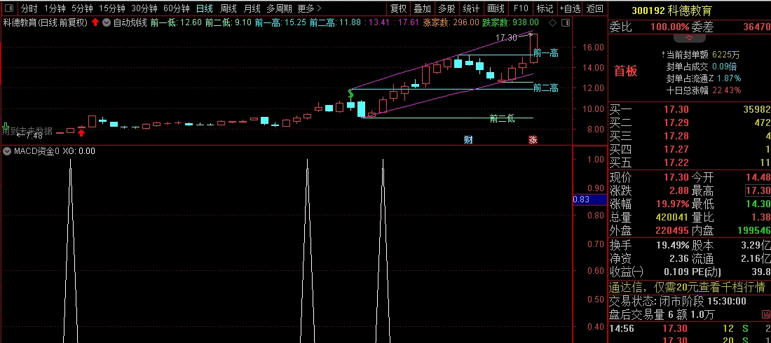 〖MACD资金〗副图/选股指标 创业板启动前大肉指标 绝对好东西别错过 通达信 源码