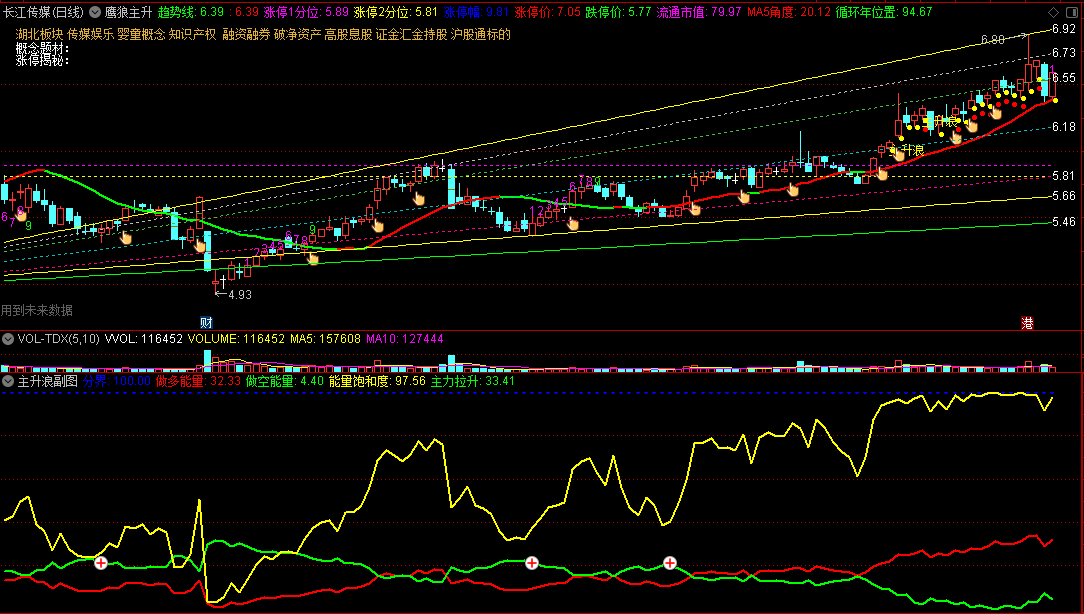 〖鹰狼主升〗主图/副图/选股指标 【牛市必备神器】江恩主升角度 丛林穿越 主升清晰 通达信 源码