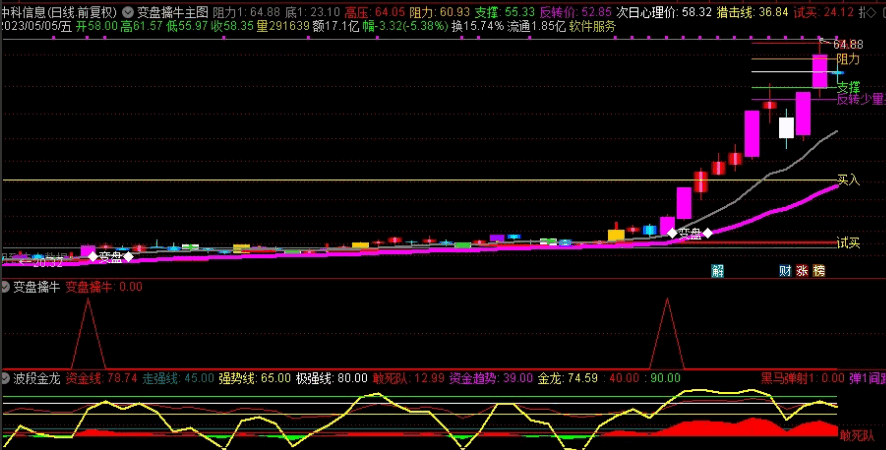 〖变盘擒牛〗主图/副图/选股套装指标 短线及时介入 跟随主力拉升 无密无未来 通达信 源码