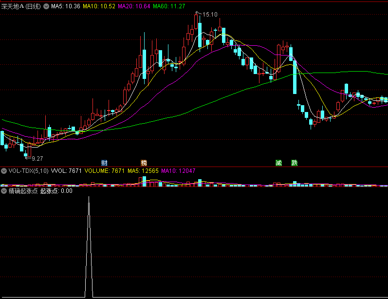 〖精确起涨点低位擒牛〗副图/选股指标 信号出现在较低位置 非常精确 通达信 源码