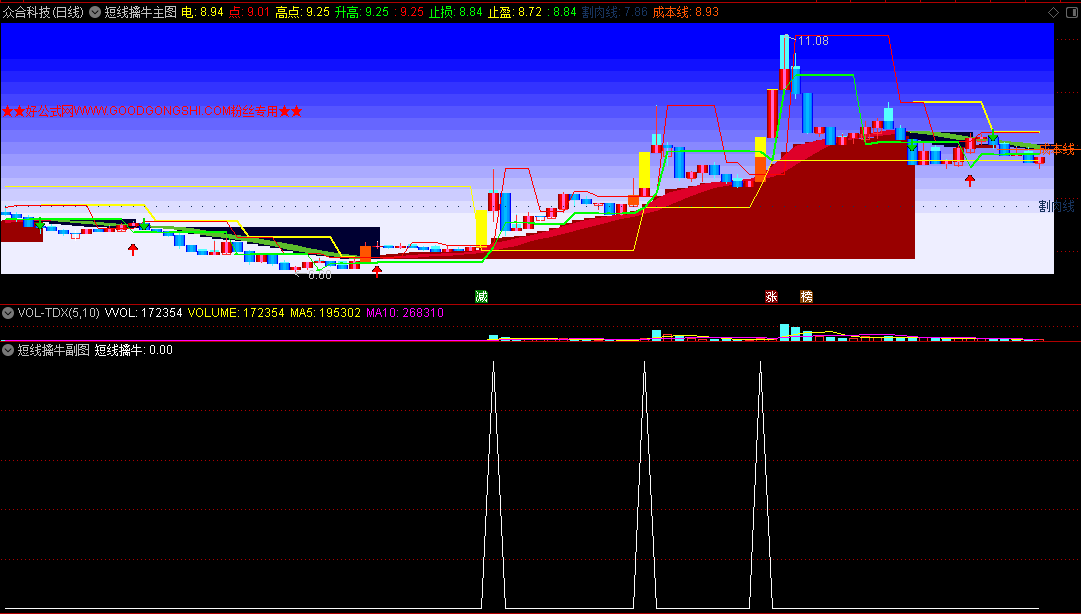 〖短线擒牛〗主图/副图/选股指标 ★★好公式网粉丝专用★★ 突破升高点介入 通达信 源码