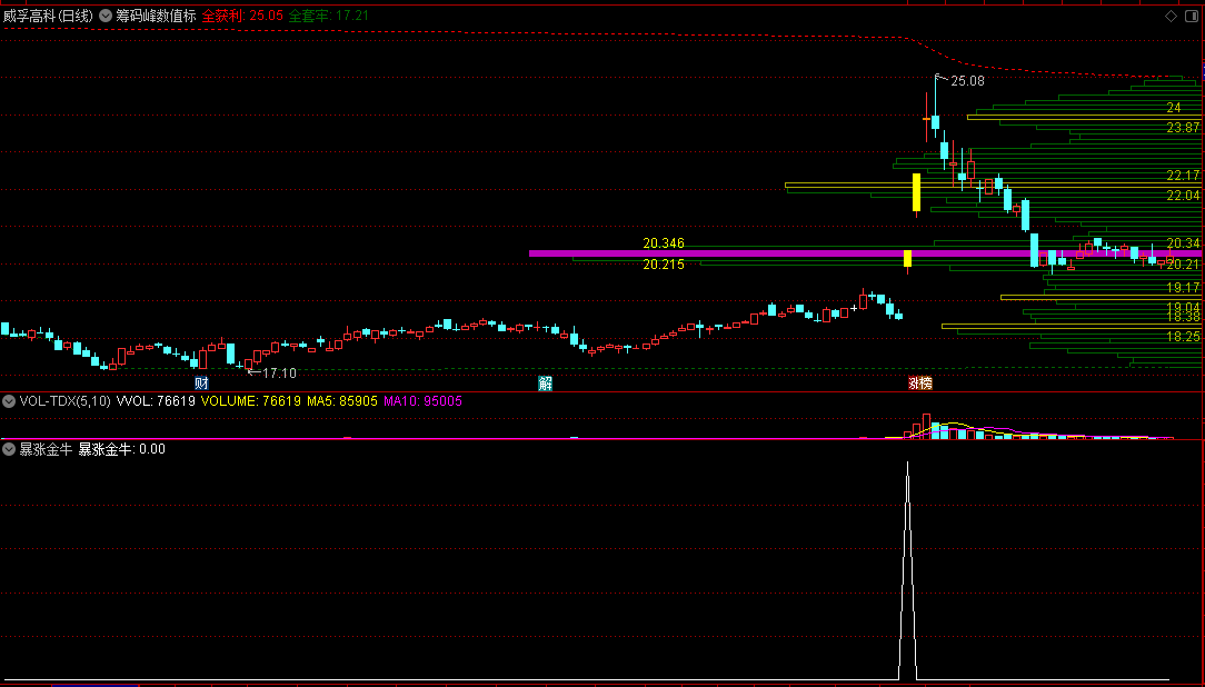 〖暴涨金牛〗副图/选股指标 突破行情来了主动出击 把握进场关键点位 通达信 源码