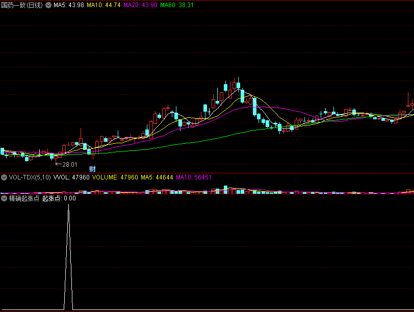 〖精确起涨点低位擒牛〗副图/选股指标 信号出现在较低位置 非常精确 通达信 源码
