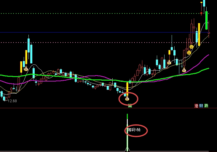 〖筹码V转〗副图/选股指标 阶段底部 V型反转吃大肉 通达信 源码
