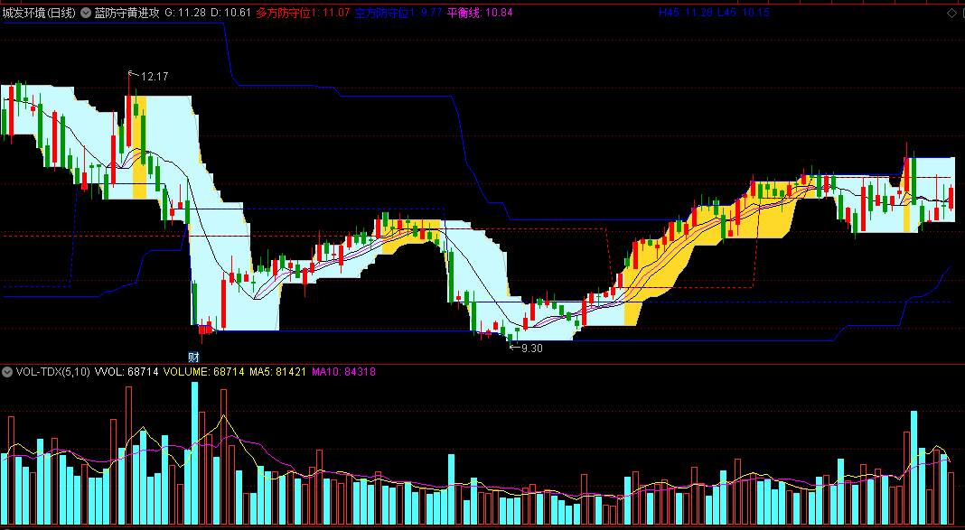 〖蓝防守黄进攻〗主图指标 粗看以为是通道类公式 仔细看原来是阻力支撑类公式 股价上升 通达信 源码