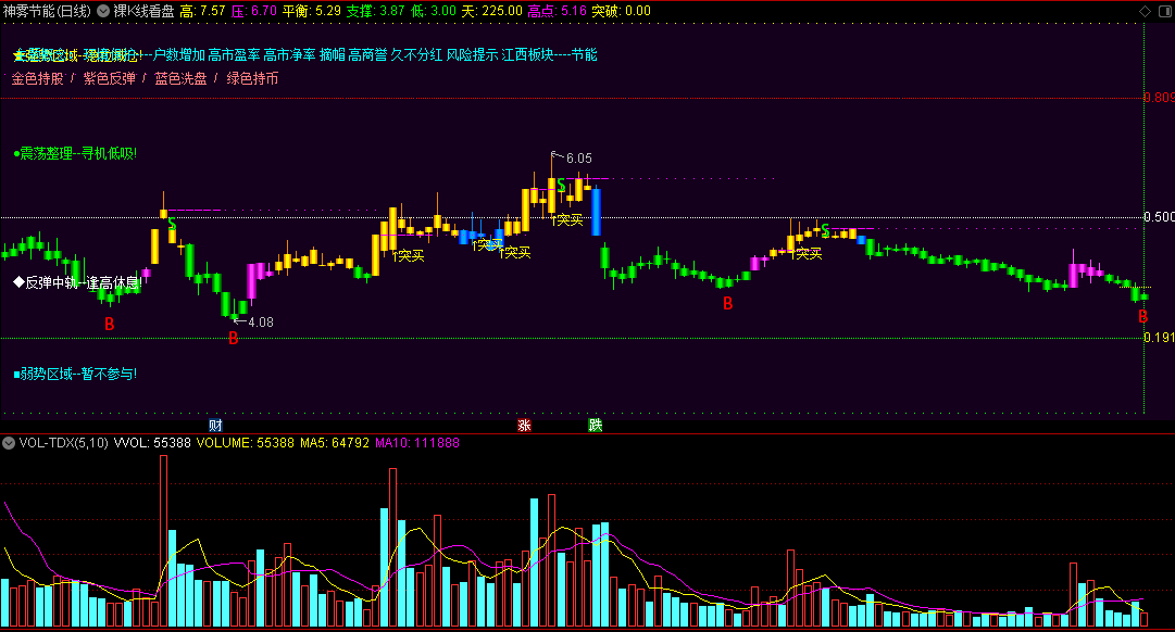 〖裸K线看盘〗主图指标 金色持股 紫色反弹 震荡整理 寻机低吸 通达信 源码