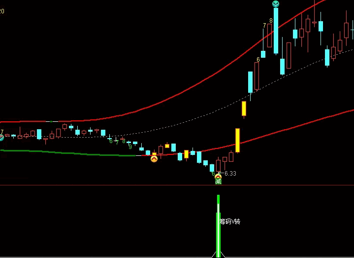 〖筹码V转〗副图/选股指标 阶段底部 V型反转吃大肉 通达信 源码