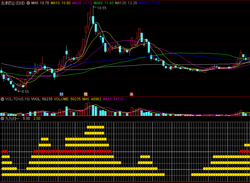 〖九九归一〗副图指标 九个指标共振 抓住它 不是牛股就是妖股 通达信 源码