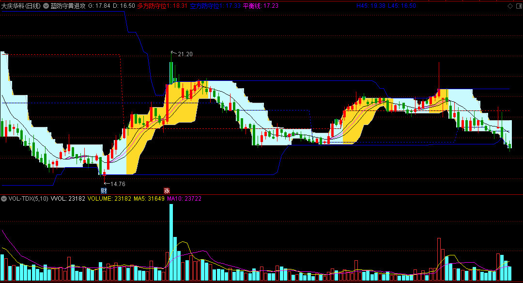 〖蓝防守黄进攻〗主图指标 粗看以为是通道类公式 仔细看原来是阻力支撑类公式 股价上升 通达信 源码