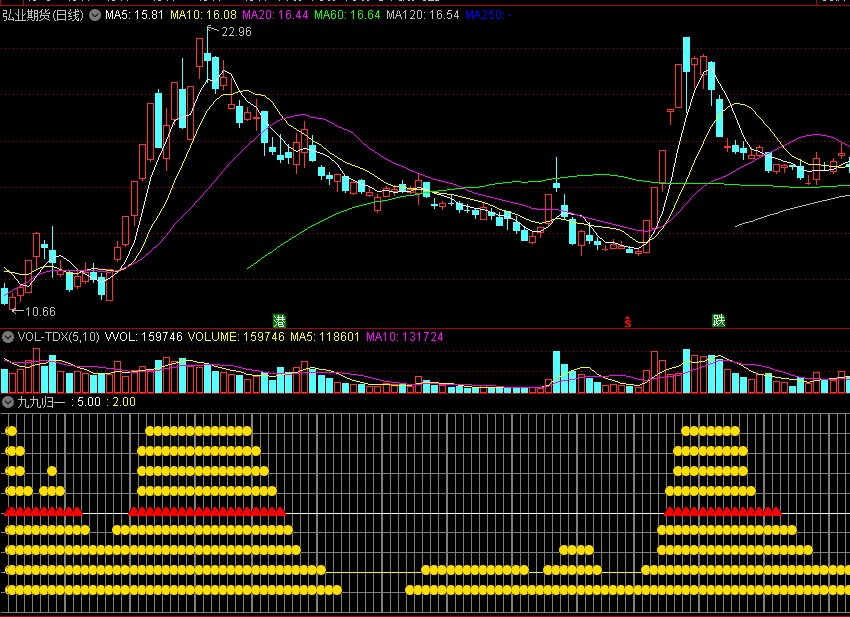 〖九九归一〗副图指标 九个指标共振 抓住它 不是牛股就是妖股 通达信 源码