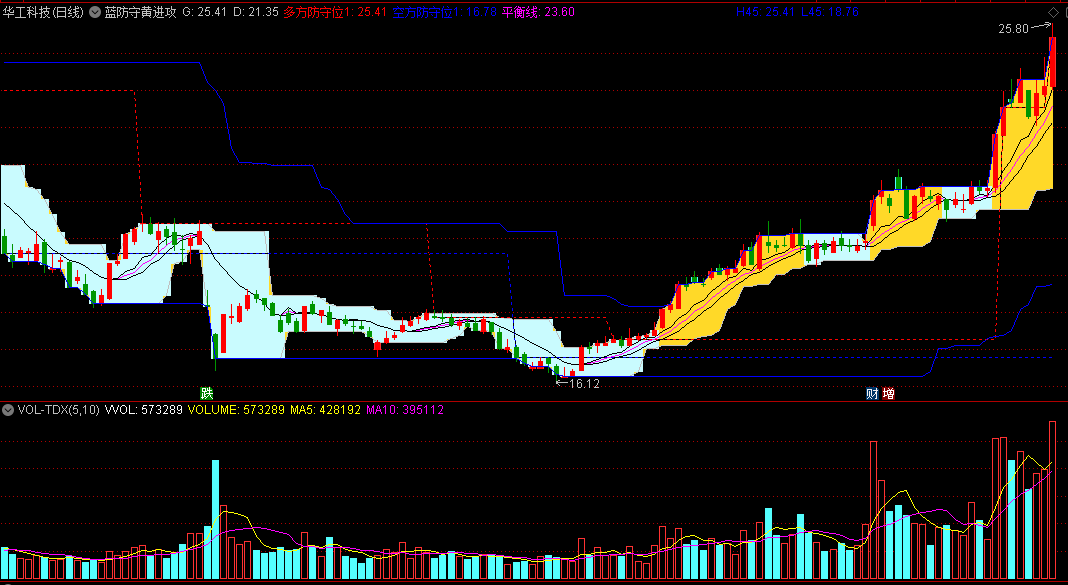 〖蓝防守黄进攻〗主图指标 粗看以为是通道类公式 仔细看原来是阻力支撑类公式 股价上升 通达信 源码