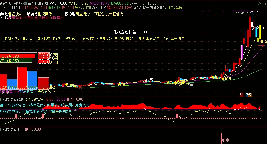 〖机构资金解盘〗副图/选股指标 跟紧机构资金 突破抓牛吃肉 无密无未来 通达信 源码