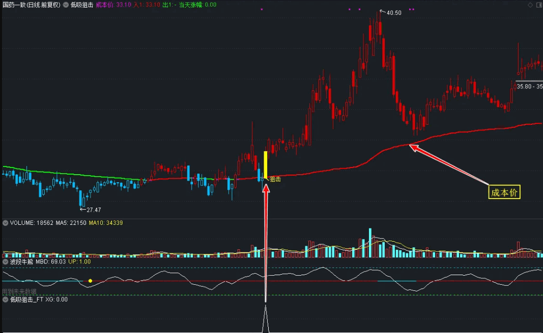 〖低吸狙击〗主图/副图/选股指标 低吸考虑的是成本分布 90%的成本集中 通达信 源码