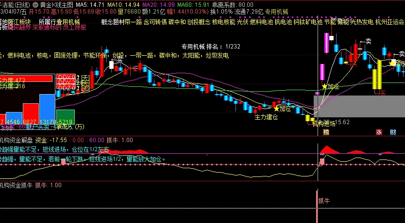 〖机构资金解盘〗副图/选股指标 跟紧机构资金 突破抓牛吃肉 无密无未来 通达信 源码