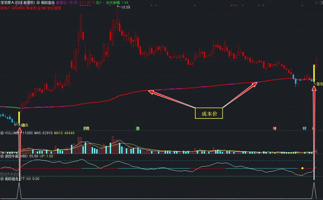 〖低吸狙击〗主图/副图/选股指标 低吸考虑的是成本分布 90%的成本集中 通达信 源码