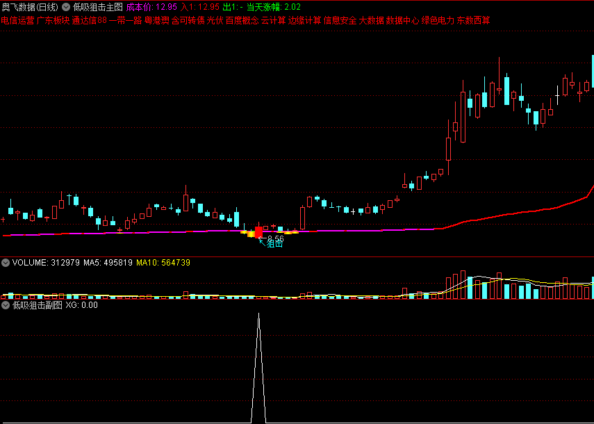 〖低吸狙击〗主图/副图/选股指标 低吸考虑的是成本分布 90%的成本集中 通达信 源码