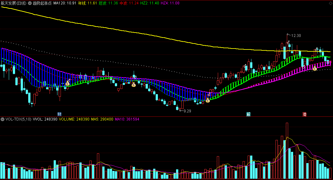 〖趋势起涨点〗主图指标 慢速KDJ 短波中波做趋势 通达信 源码