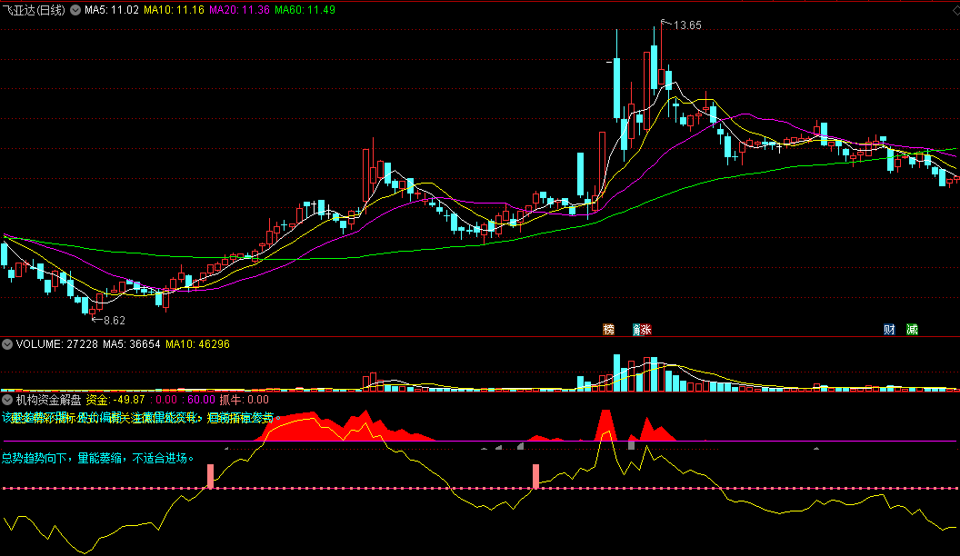 〖机构资金解盘〗副图/选股指标 跟紧机构资金 突破抓牛吃肉 无密无未来 通达信 源码
