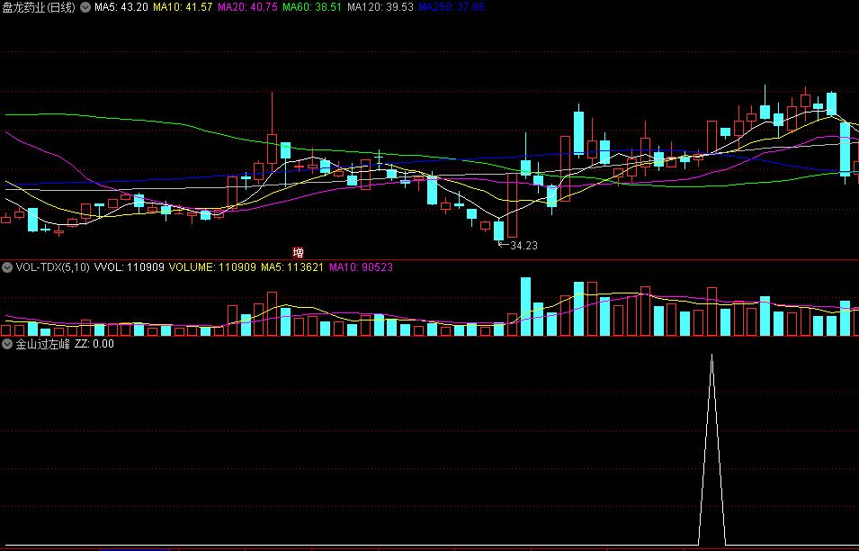 〖金山过左峰〗选股/副图指标 过左峰出信号 建议结合大盘操作 通达信 源码