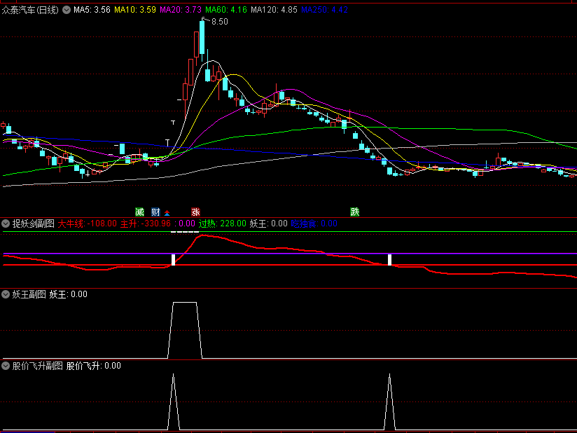 〖捉妖剑〗副图/选股指标 低吸主抓潜在机会 最适合当下市场的强势股捉妖指标 通达信 源码