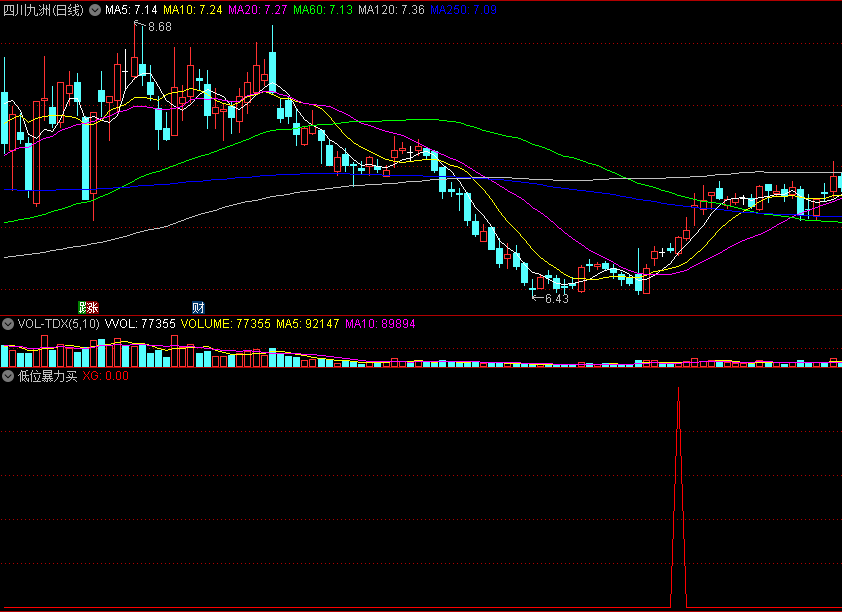 〖低位暴力买〗副图/选股指标 一个跟主力低位爆买的VIP指标公式 成功率非常高 可吃到大肉 通达信 源码