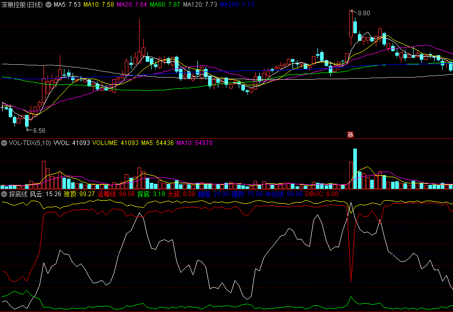 同花顺探底线副图指标 风云线/琼顶线/探底线 强弱对比 源码 效果图