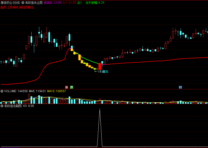 〖低吸狙击〗主图/副图/选股指标 低吸考虑的是成本分布 90%的成本集中 通达信 源码