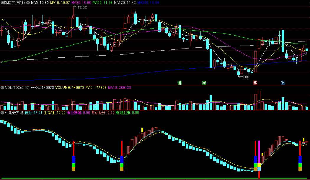 〖牛熊分界线〗副图指标 绿柱转红柱买进 低位转强开始拉升 通达信 源码