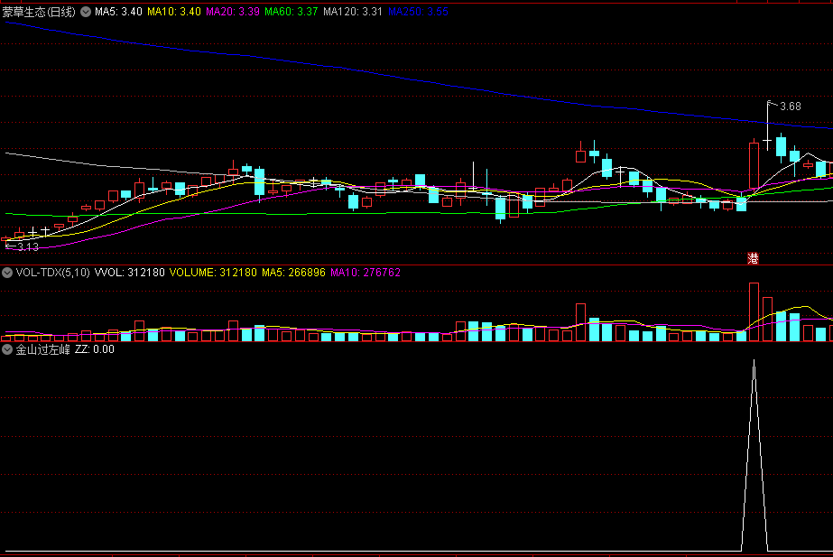 〖金山过左峰〗选股/副图指标 过左峰出信号 建议结合大盘操作 通达信 源码