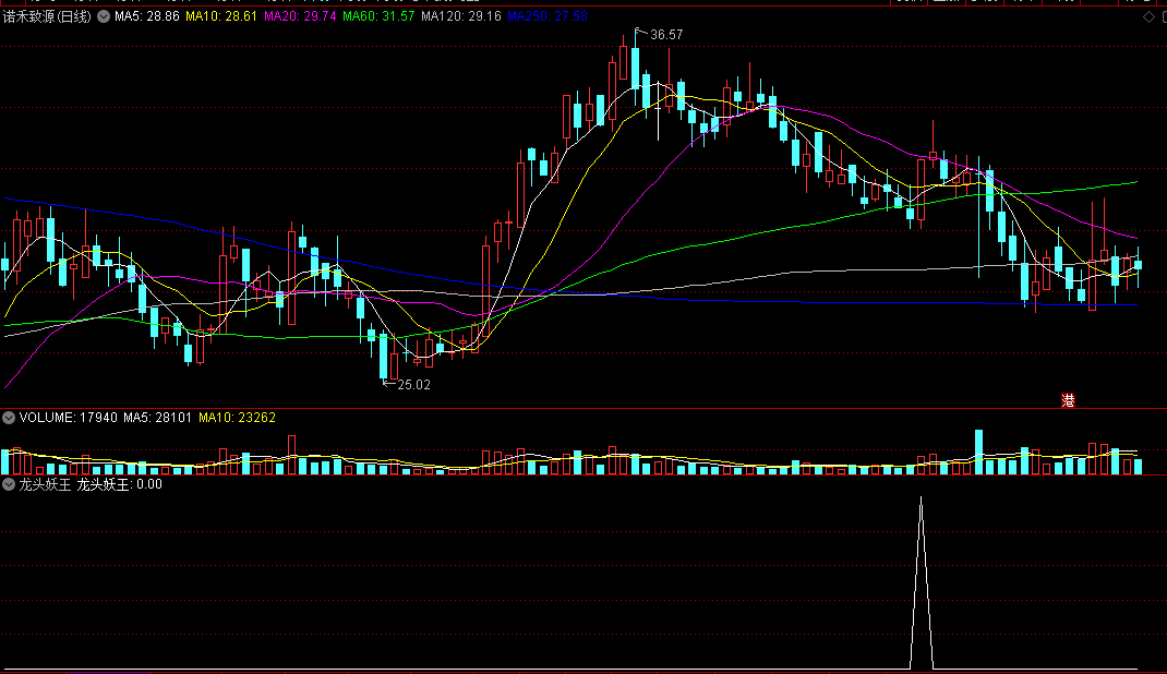 〖龙头妖王〗副图/选股指标 连板连板连连板 反包或二波妖股战法 通达信 源码