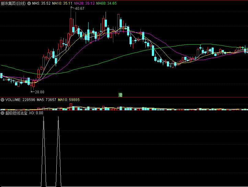 〖超级短线法宝〗副图/选股指标 猎杀强势股 适合超短线 快进快出 通达信 源码
