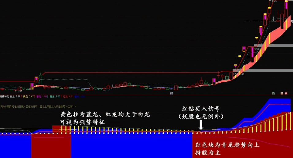 〖傲视神龙〗副图/选股指标 妖股基本能选出 神龙在天开发改编 通达信 源码 