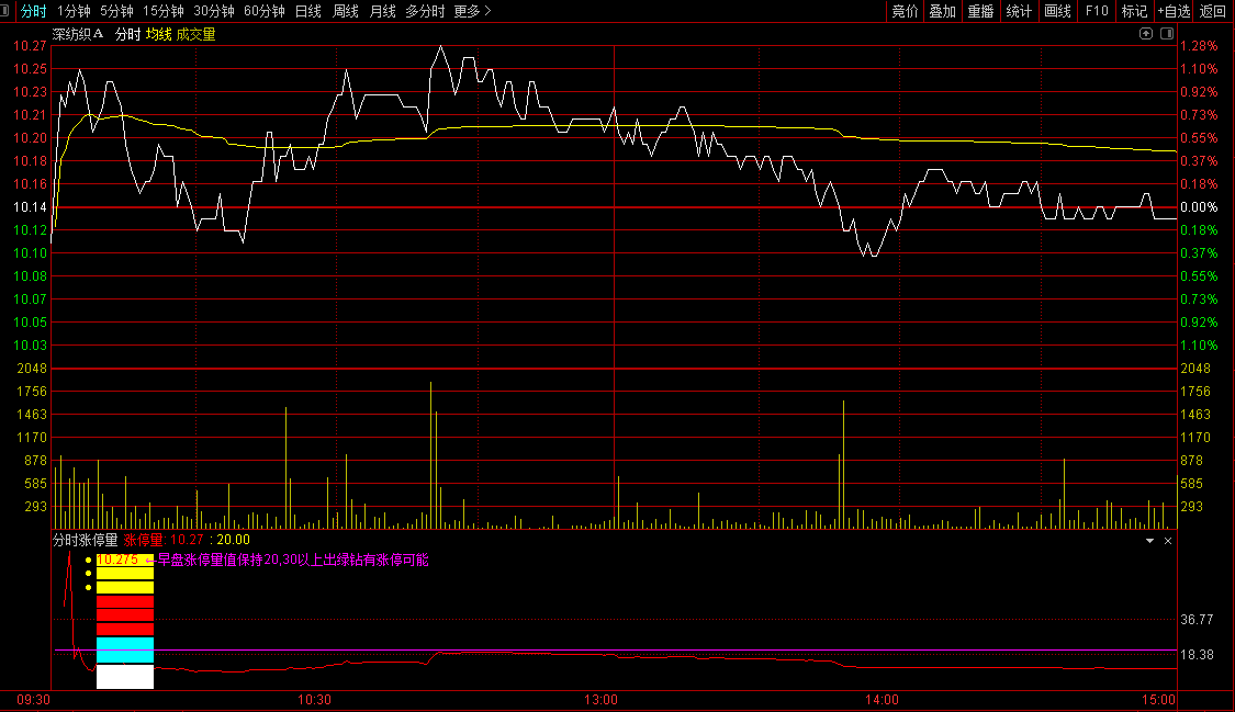 〖分时涨停量〗分时图副图指标 分时涨跌原来是主力控制现在是量化资金控制 资金买的比卖的多就涨 通达信 源码