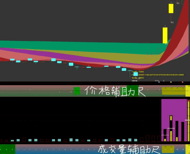 〖成交量辅助〗+〖价格辅助〗副图指标 【二合一】 用一把尺子辅助k线和成交量 无未来 通达信 源码