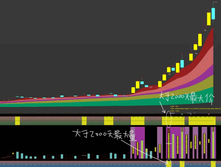 〖成交量辅助〗+〖价格辅助〗副图指标 【二合一】 用一把尺子辅助k线和成交量 无未来 通达信 源码