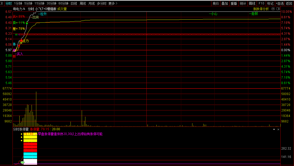 〖小飞T0增强版〗分时主图指标 增加了拉升、冲涨停、出货信号 方便让我们作出判断 通达信 源码
